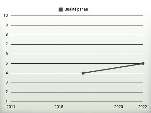 Qualité par an