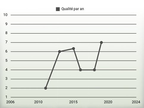 Qualité par an