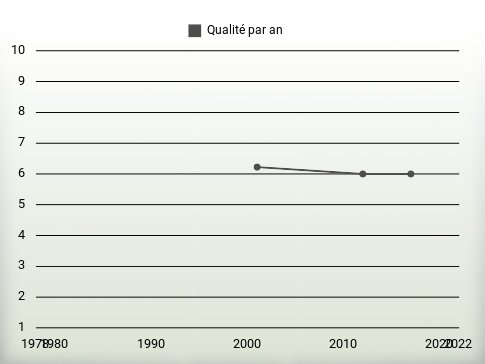 Qualité par an