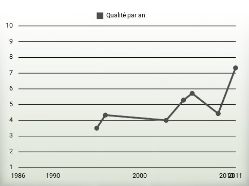 Qualité par an