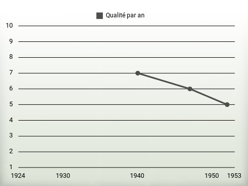 Qualité par an