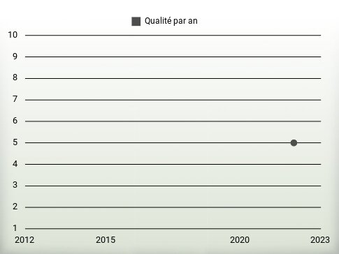 Qualité par an