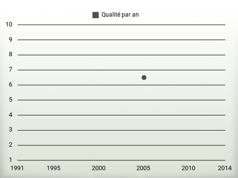 Qualité par an