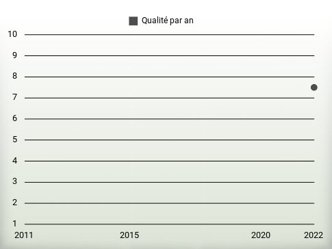 Qualité par an