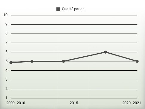 Qualité par an