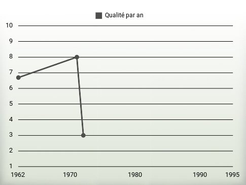 Qualité par an