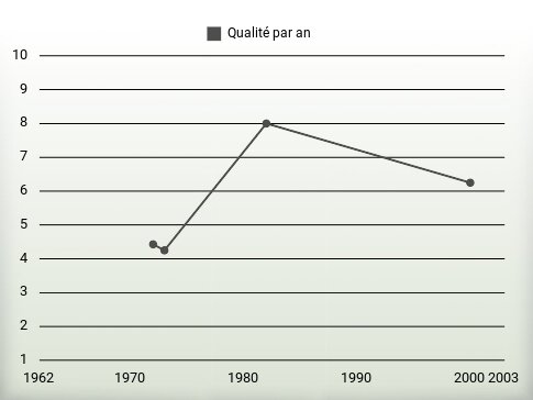 Qualité par an