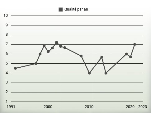 Qualité par an