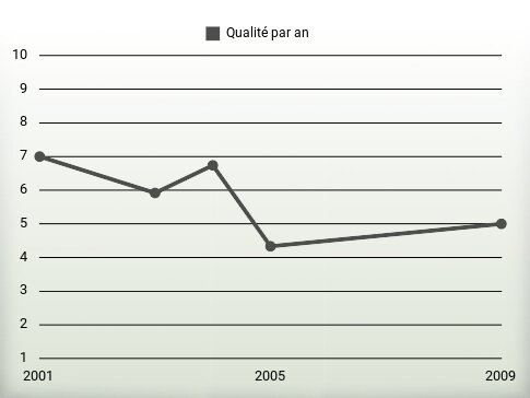 Qualité par an