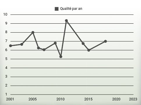 Qualité par an