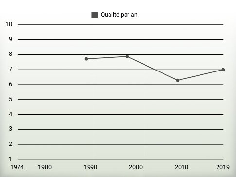 Qualité par an