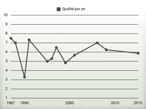 Qualité par an