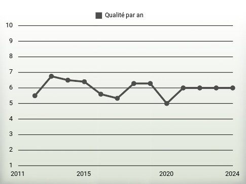 Qualité par an