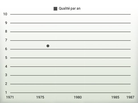 Qualité par an