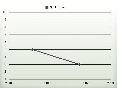 Qualité par an