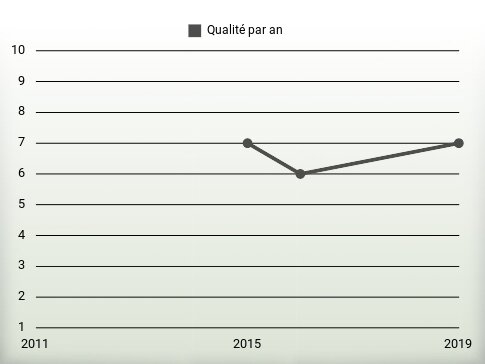 Qualité par an