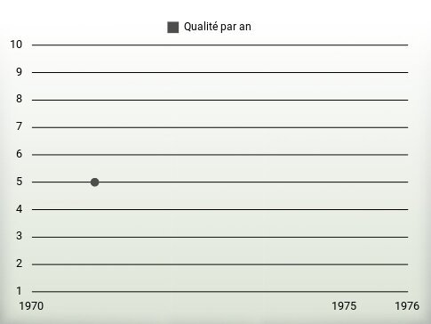 Qualité par an