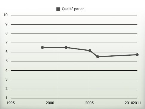 Qualité par an