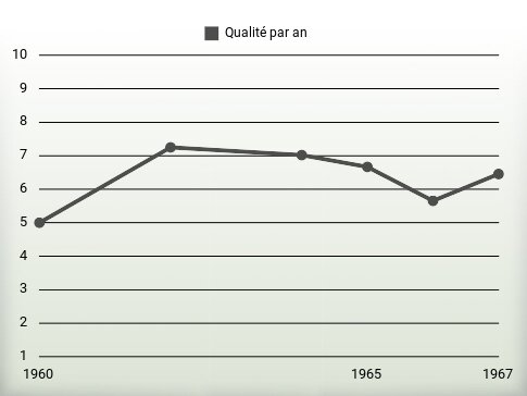 Qualité par an