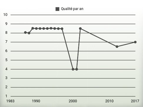 Qualité par an