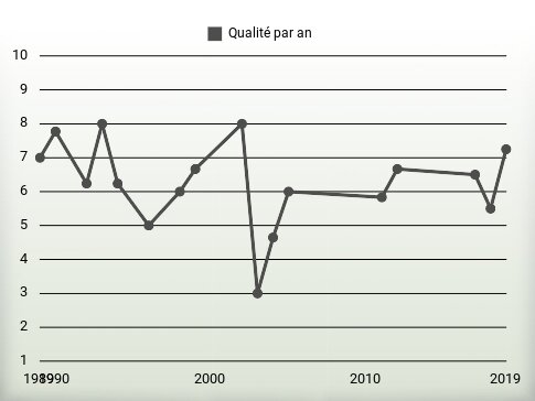 Qualité par an