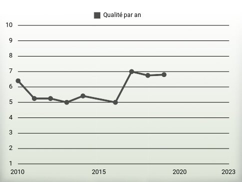 Qualité par an