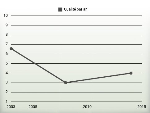 Qualité par an