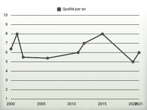 Qualité par an