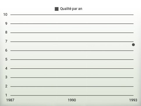 Qualité par an