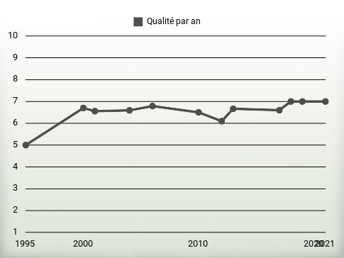 Qualité par an