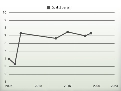 Qualité par an