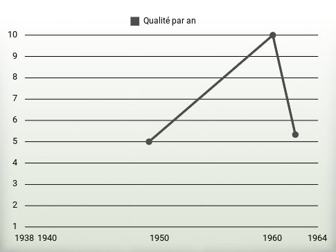 Qualité par an