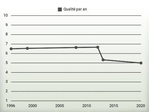 Qualité par an