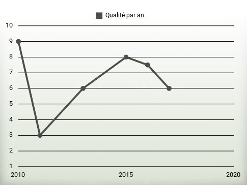 Qualité par an