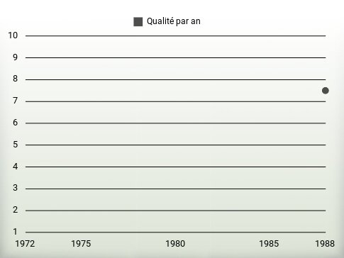 Qualité par an