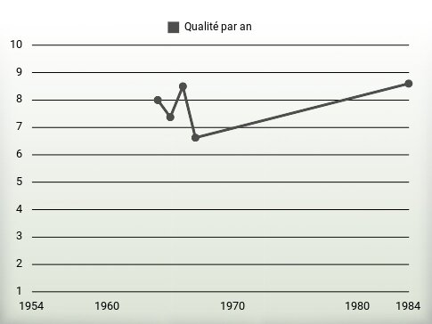 Qualité par an