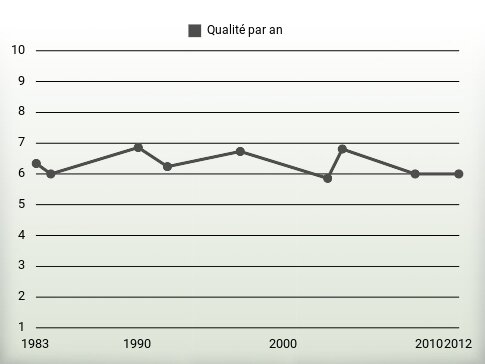 Qualité par an