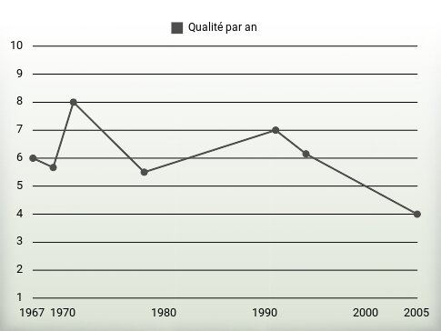 Qualité par an