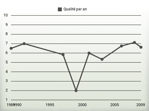 Qualité par an