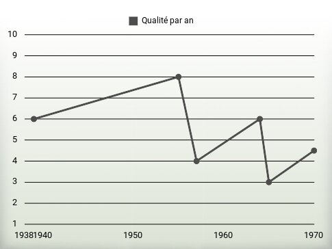 Qualité par an