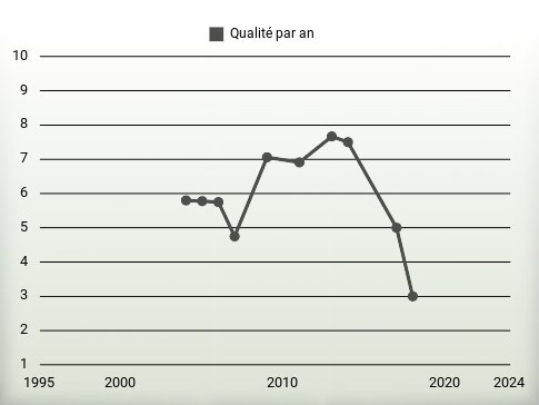 Qualité par an