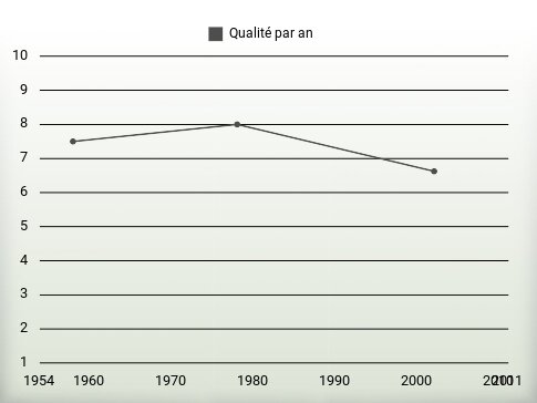 Qualité par an