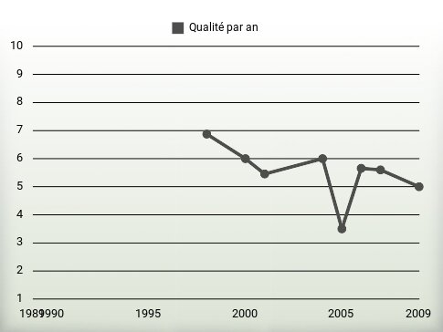 Qualité par an