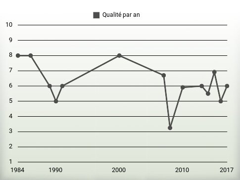 Qualité par an