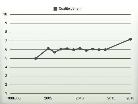 Qualité par an