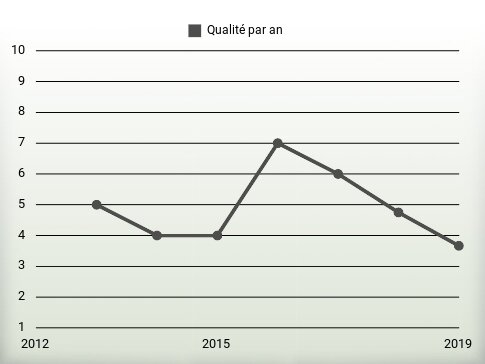 Qualité par an