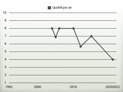 Qualité par an