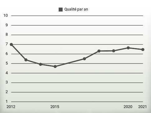 Qualité par an