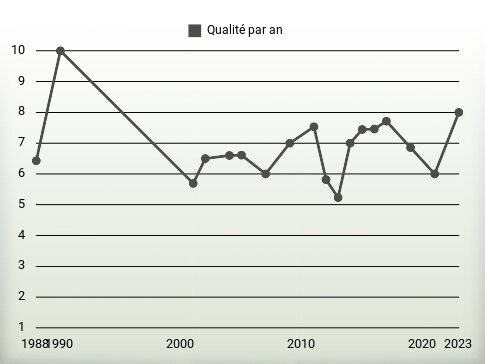 Qualité par an