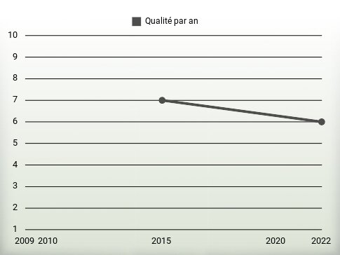 Qualité par an